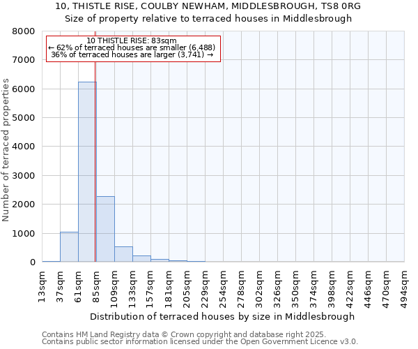 10, THISTLE RISE, COULBY NEWHAM, MIDDLESBROUGH, TS8 0RG: Size of property relative to terraced houses houses in Middlesbrough
