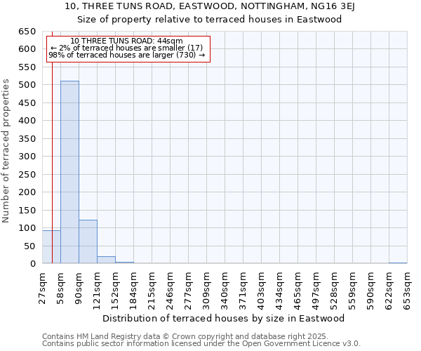 10, THREE TUNS ROAD, EASTWOOD, NOTTINGHAM, NG16 3EJ: Size of property relative to terraced houses houses in Eastwood