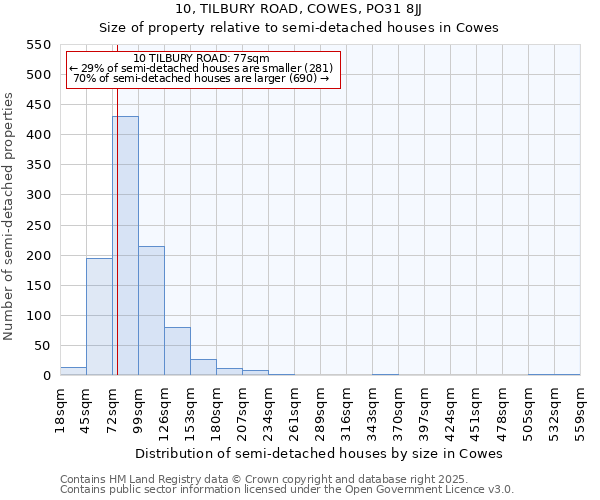 10, TILBURY ROAD, COWES, PO31 8JJ: Size of property relative to semi-detached houses houses in Cowes