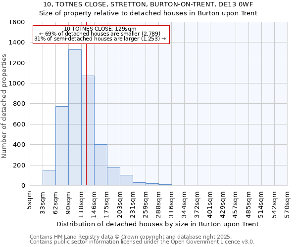 10, TOTNES CLOSE, STRETTON, BURTON-ON-TRENT, DE13 0WF: Size of property relative to detached houses houses in Burton upon Trent