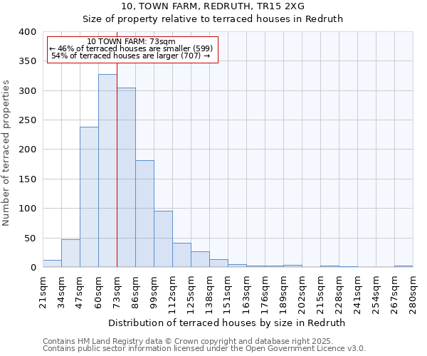 10, TOWN FARM, REDRUTH, TR15 2XG: Size of property relative to terraced houses houses in Redruth