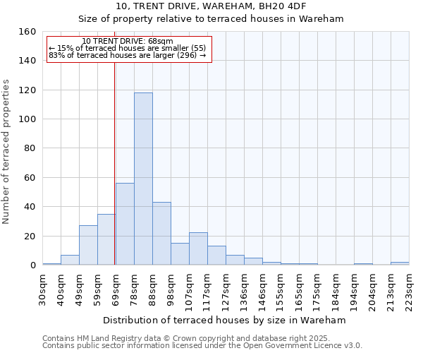 10, TRENT DRIVE, WAREHAM, BH20 4DF: Size of property relative to terraced houses houses in Wareham