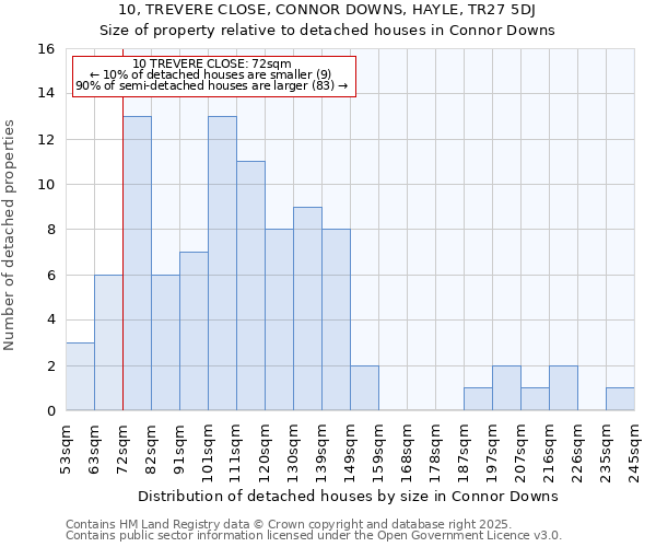 10, TREVERE CLOSE, CONNOR DOWNS, HAYLE, TR27 5DJ: Size of property relative to detached houses houses in Connor Downs
