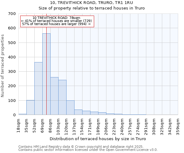 10, TREVITHICK ROAD, TRURO, TR1 1RU: Size of property relative to terraced houses houses in Truro