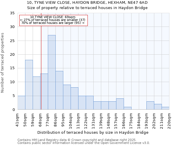 10, TYNE VIEW CLOSE, HAYDON BRIDGE, HEXHAM, NE47 6AD: Size of property relative to terraced houses houses in Haydon Bridge