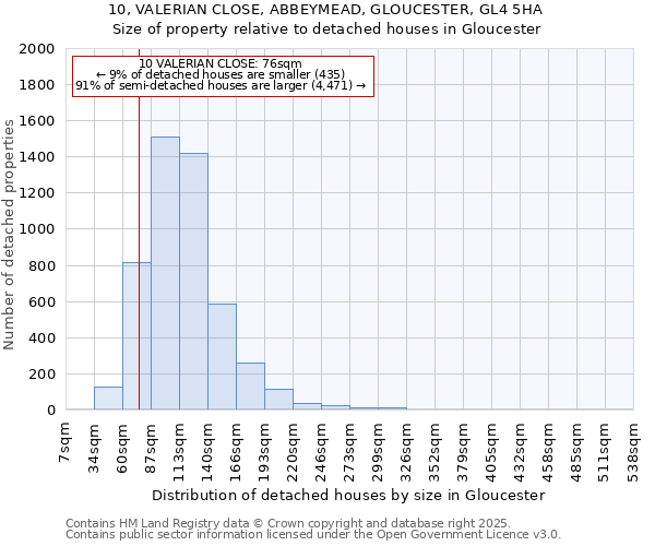 10, VALERIAN CLOSE, ABBEYMEAD, GLOUCESTER, GL4 5HA: Size of property relative to detached houses houses in Gloucester