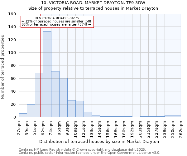10, VICTORIA ROAD, MARKET DRAYTON, TF9 3DW: Size of property relative to terraced houses houses in Market Drayton