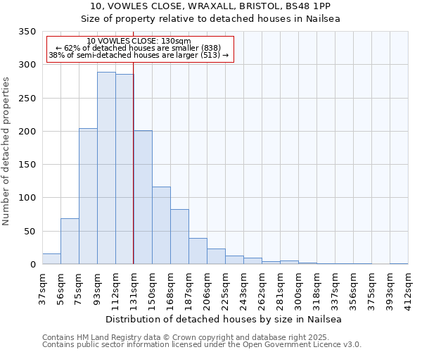 10, VOWLES CLOSE, WRAXALL, BRISTOL, BS48 1PP: Size of property relative to detached houses houses in Nailsea