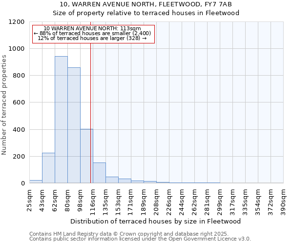 10, WARREN AVENUE NORTH, FLEETWOOD, FY7 7AB: Size of property relative to terraced houses houses in Fleetwood