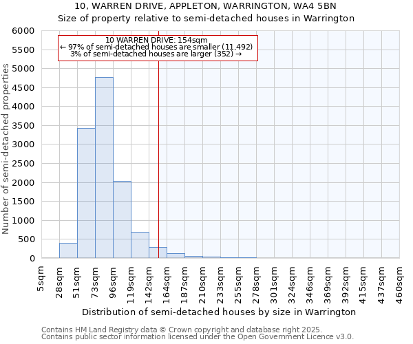 10, WARREN DRIVE, APPLETON, WARRINGTON, WA4 5BN: Size of property relative to semi-detached houses houses in Warrington