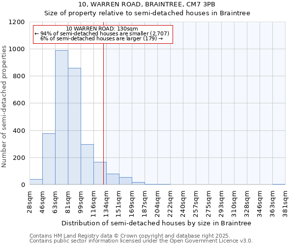 10, WARREN ROAD, BRAINTREE, CM7 3PB: Size of property relative to semi-detached houses houses in Braintree