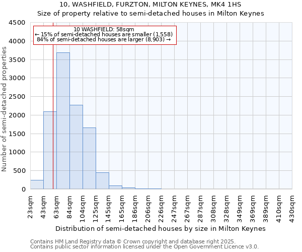 10, WASHFIELD, FURZTON, MILTON KEYNES, MK4 1HS: Size of property relative to semi-detached houses houses in Milton Keynes