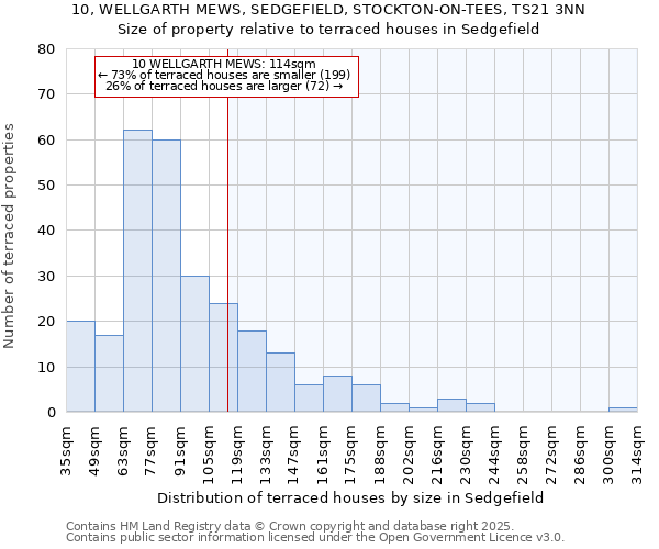 10, WELLGARTH MEWS, SEDGEFIELD, STOCKTON-ON-TEES, TS21 3NN: Size of property relative to terraced houses houses in Sedgefield
