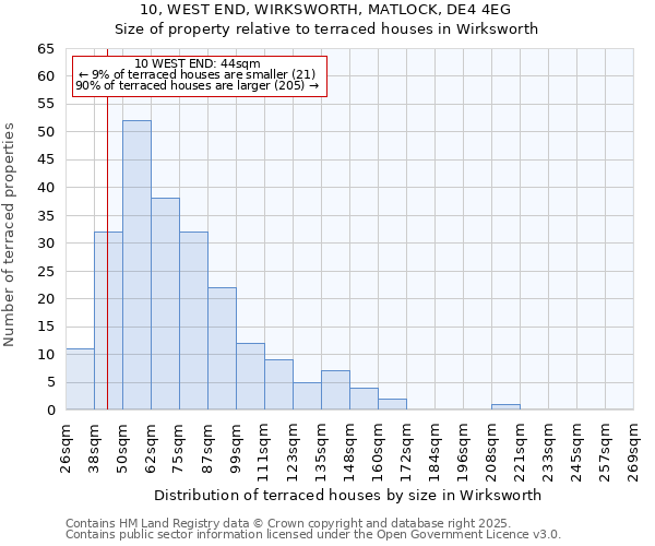10, WEST END, WIRKSWORTH, MATLOCK, DE4 4EG: Size of property relative to terraced houses houses in Wirksworth
