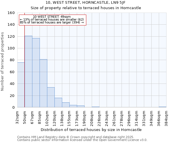 10, WEST STREET, HORNCASTLE, LN9 5JF: Size of property relative to terraced houses houses in Horncastle