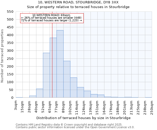 10, WESTERN ROAD, STOURBRIDGE, DY8 3XX: Size of property relative to terraced houses houses in Stourbridge