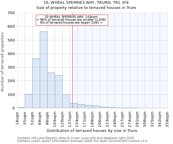 10, WHEAL SPERRIES WAY, TRURO, TR1 3FE: Size of property relative to terraced houses houses in Truro