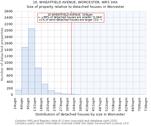 10, WHEATFIELD AVENUE, WORCESTER, WR5 3HA: Size of property relative to detached houses houses in Worcester