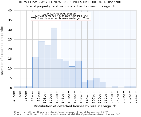10, WILLIAMS WAY, LONGWICK, PRINCES RISBOROUGH, HP27 9RP: Size of property relative to detached houses houses in Longwick