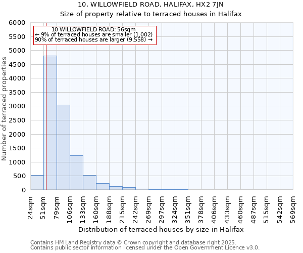 10, WILLOWFIELD ROAD, HALIFAX, HX2 7JN: Size of property relative to terraced houses houses in Halifax