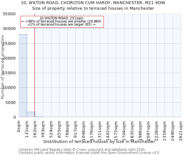 10, WILTON ROAD, CHORLTON CUM HARDY, MANCHESTER, M21 9DW: Size of property relative to terraced houses houses in Manchester