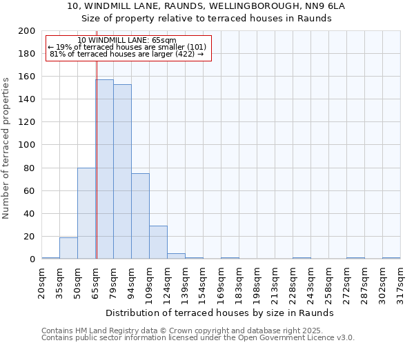 10, WINDMILL LANE, RAUNDS, WELLINGBOROUGH, NN9 6LA: Size of property relative to terraced houses houses in Raunds