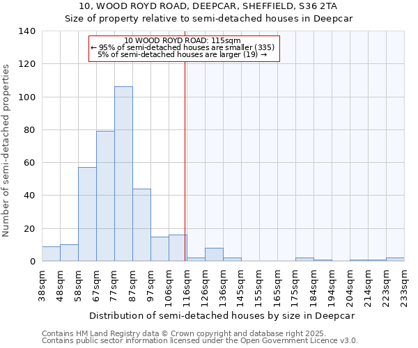 10, WOOD ROYD ROAD, DEEPCAR, SHEFFIELD, S36 2TA: Size of property relative to semi-detached houses houses in Deepcar