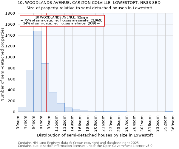 10, WOODLANDS AVENUE, CARLTON COLVILLE, LOWESTOFT, NR33 8BD: Size of property relative to semi-detached houses houses in Lowestoft