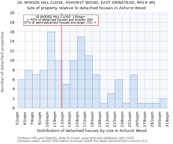 10, WOODS HILL CLOSE, ASHURST WOOD, EAST GRINSTEAD, RH19 3RJ: Size of property relative to detached houses houses in Ashurst Wood