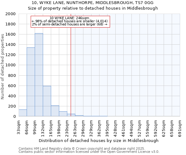 10, WYKE LANE, NUNTHORPE, MIDDLESBROUGH, TS7 0GG: Size of property relative to detached houses houses in Middlesbrough