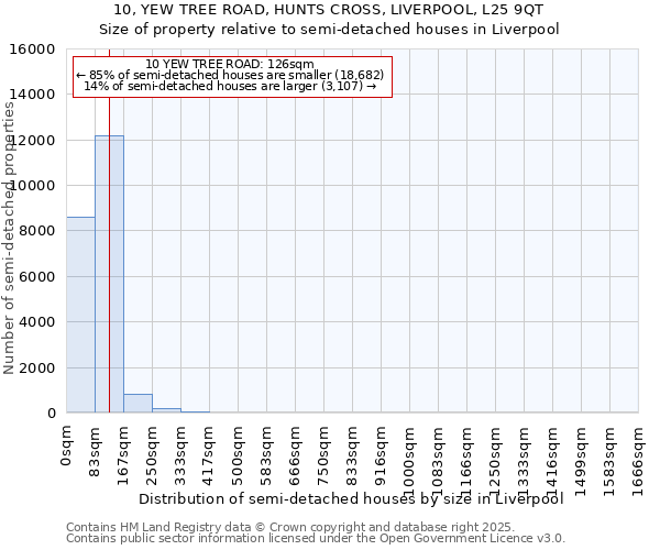 10, YEW TREE ROAD, HUNTS CROSS, LIVERPOOL, L25 9QT: Size of property relative to semi-detached houses houses in Liverpool