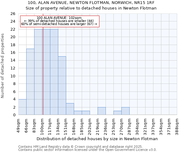 100, ALAN AVENUE, NEWTON FLOTMAN, NORWICH, NR15 1RF: Size of property relative to detached houses houses in Newton Flotman