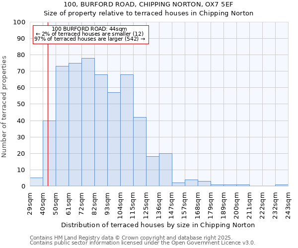 100, BURFORD ROAD, CHIPPING NORTON, OX7 5EF: Size of property relative to terraced houses houses in Chipping Norton