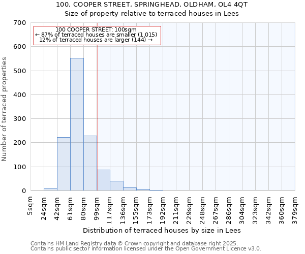 100, COOPER STREET, SPRINGHEAD, OLDHAM, OL4 4QT: Size of property relative to terraced houses houses in Lees