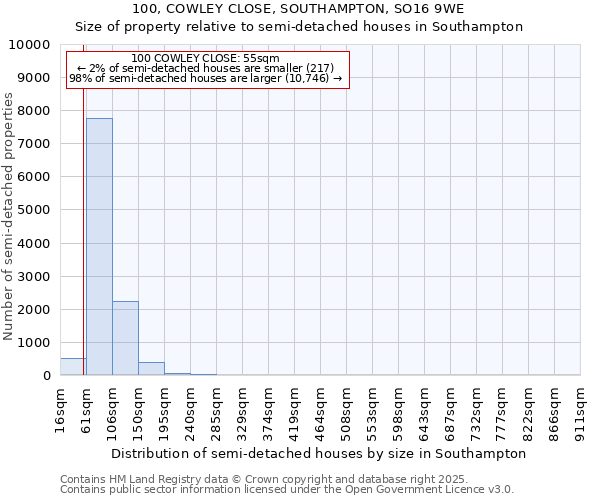 100, COWLEY CLOSE, SOUTHAMPTON, SO16 9WE: Size of property relative to semi-detached houses houses in Southampton