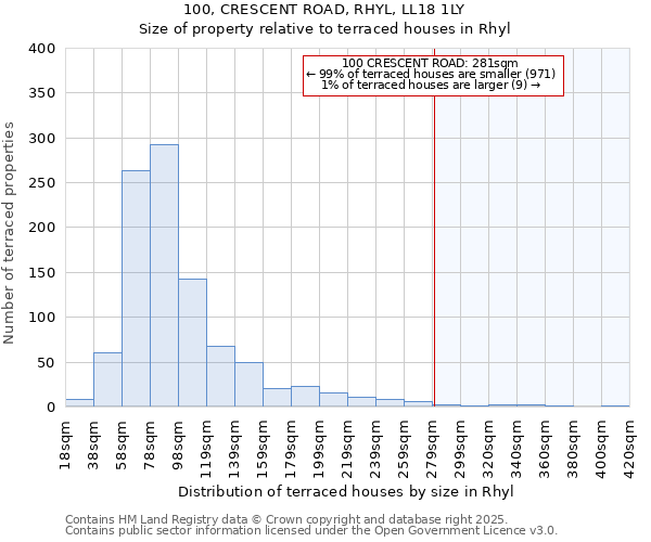100, CRESCENT ROAD, RHYL, LL18 1LY: Size of property relative to terraced houses houses in Rhyl