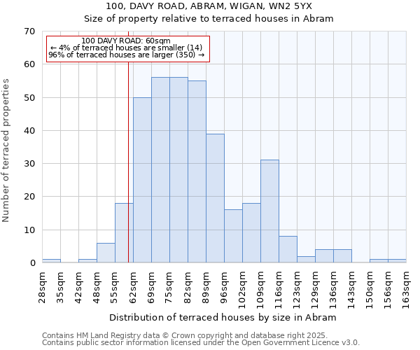 100, DAVY ROAD, ABRAM, WIGAN, WN2 5YX: Size of property relative to terraced houses houses in Abram