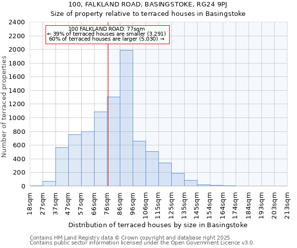 100, FALKLAND ROAD, BASINGSTOKE, RG24 9PJ: Size of property relative to terraced houses houses in Basingstoke