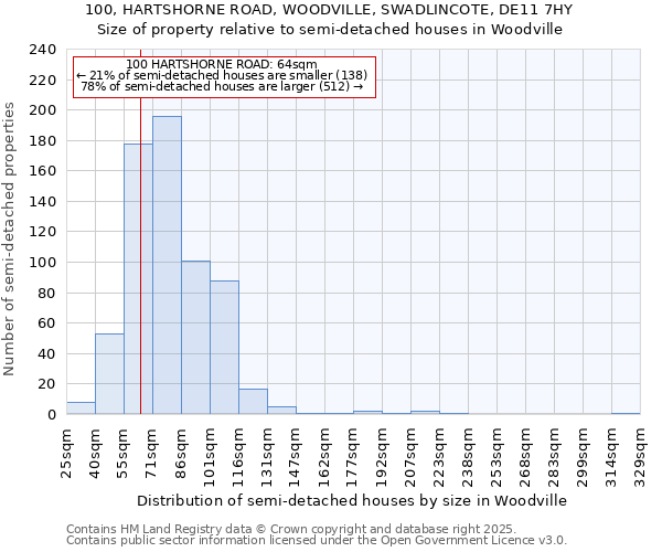 100, HARTSHORNE ROAD, WOODVILLE, SWADLINCOTE, DE11 7HY: Size of property relative to semi-detached houses houses in Woodville