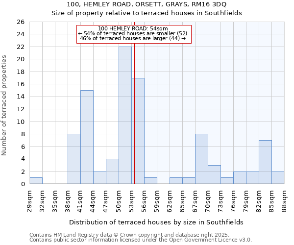 100, HEMLEY ROAD, ORSETT, GRAYS, RM16 3DQ: Size of property relative to terraced houses houses in Southfields