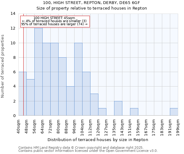 100, HIGH STREET, REPTON, DERBY, DE65 6GF: Size of property relative to terraced houses houses in Repton