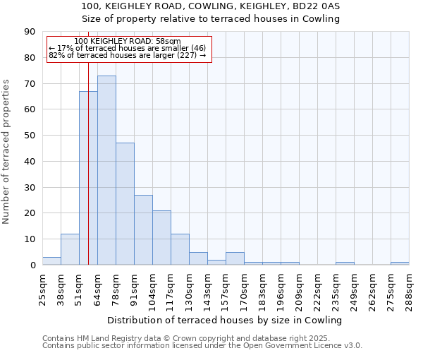 100, KEIGHLEY ROAD, COWLING, KEIGHLEY, BD22 0AS: Size of property relative to terraced houses houses in Cowling
