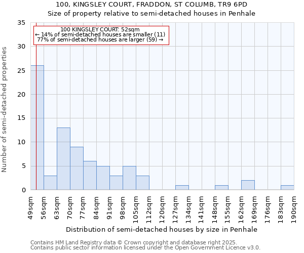 100, KINGSLEY COURT, FRADDON, ST COLUMB, TR9 6PD: Size of property relative to semi-detached houses houses in Penhale