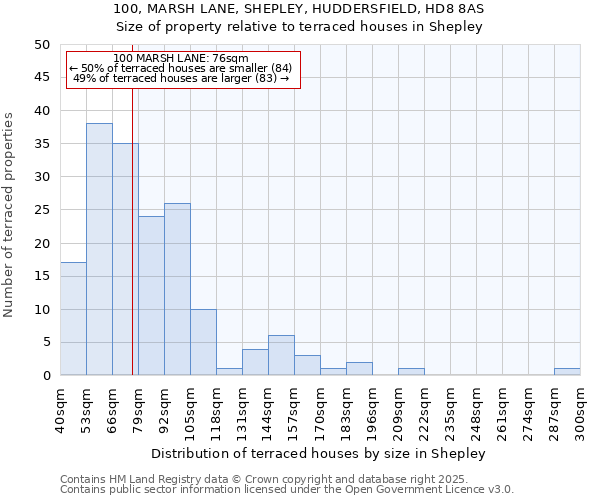 100, MARSH LANE, SHEPLEY, HUDDERSFIELD, HD8 8AS: Size of property relative to terraced houses houses in Shepley