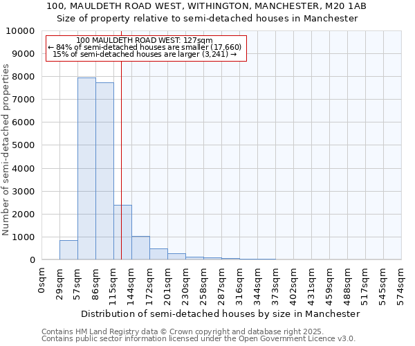 100, MAULDETH ROAD WEST, WITHINGTON, MANCHESTER, M20 1AB: Size of property relative to semi-detached houses houses in Manchester