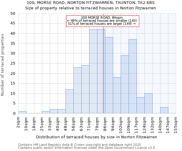 100, MORSE ROAD, NORTON FITZWARREN, TAUNTON, TA2 6BS: Size of property relative to terraced houses houses in Norton Fitzwarren