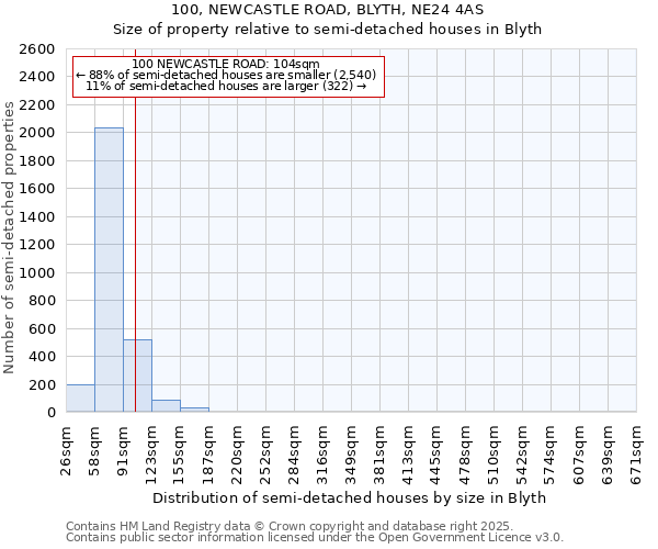 100, NEWCASTLE ROAD, BLYTH, NE24 4AS: Size of property relative to semi-detached houses houses in Blyth