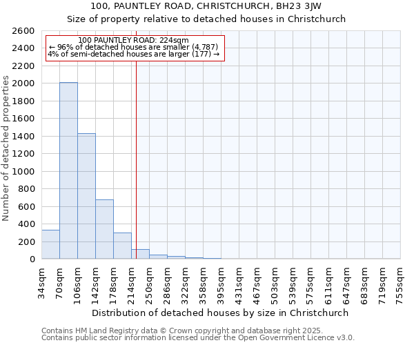 100, PAUNTLEY ROAD, CHRISTCHURCH, BH23 3JW: Size of property relative to detached houses houses in Christchurch