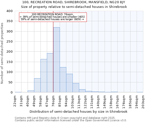 100, RECREATION ROAD, SHIREBROOK, MANSFIELD, NG20 8JY: Size of property relative to semi-detached houses houses in Shirebrook