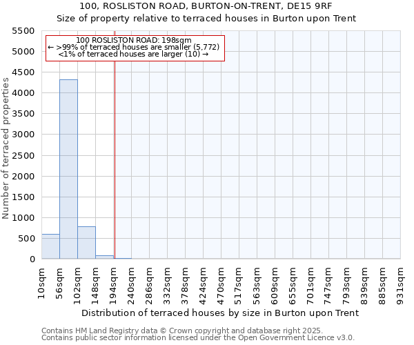 100, ROSLISTON ROAD, BURTON-ON-TRENT, DE15 9RF: Size of property relative to terraced houses houses in Burton upon Trent